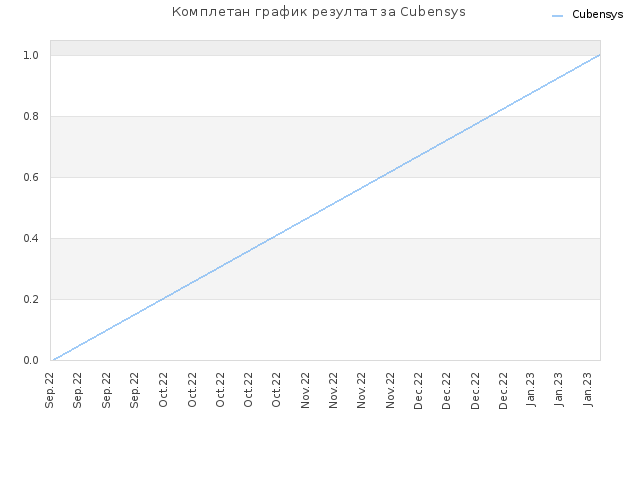 Комплетан график резултат за Cubensys