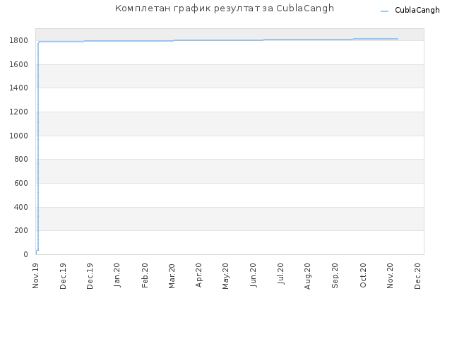 Комплетан график резултат за CublaCangh