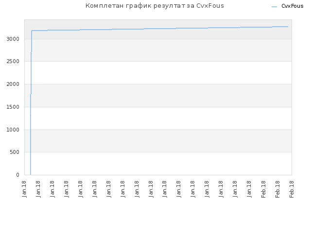 Комплетан график резултат за CvxFous