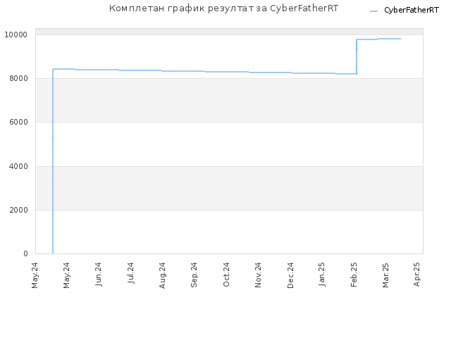 Комплетан график резултат за CyberFatherRT
