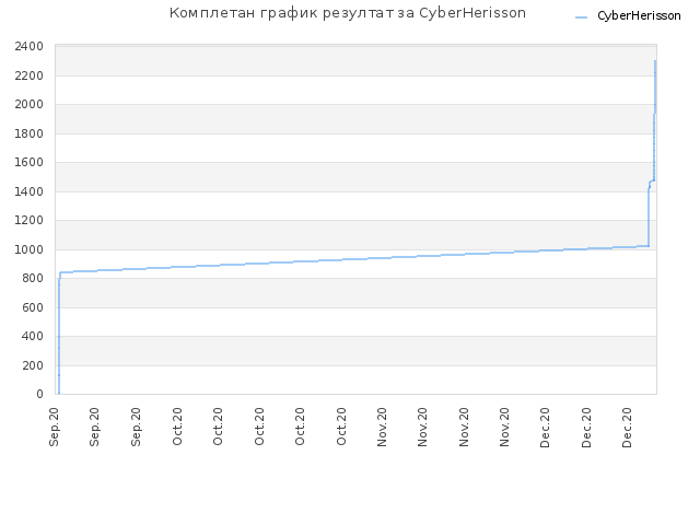 Комплетан график резултат за CyberHerisson