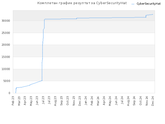 Комплетан график резултат за CyberSecurityHat