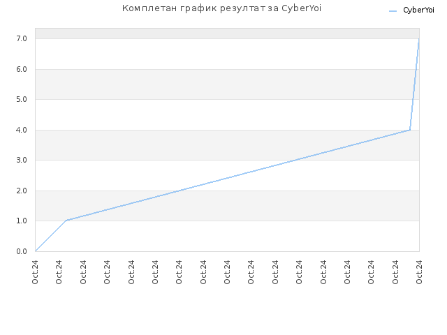 Комплетан график резултат за CyberYoi