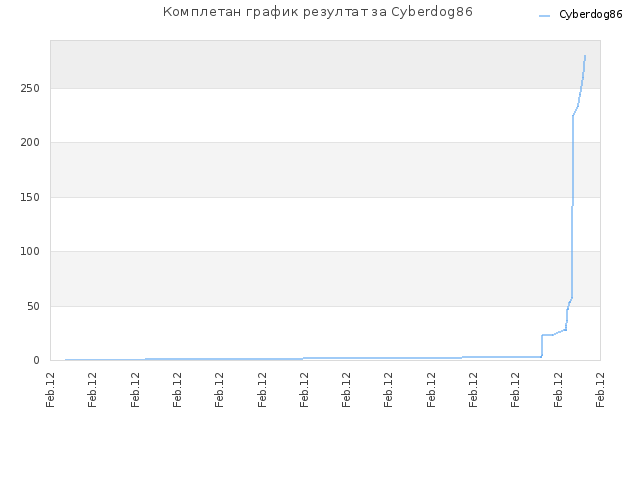 Комплетан график резултат за Cyberdog86
