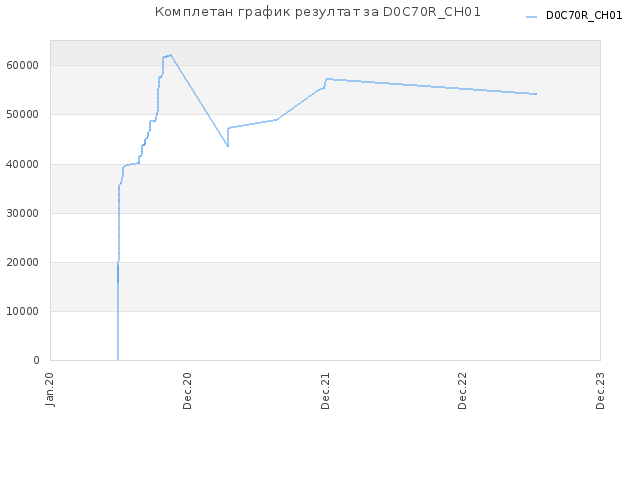Комплетан график резултат за D0C70R_CH01