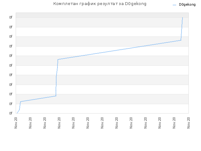 Комплетан график резултат за D0gekong