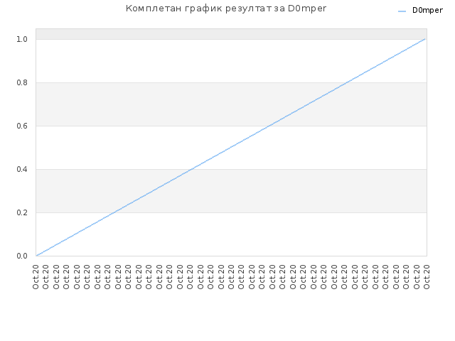 Комплетан график резултат за D0mper
