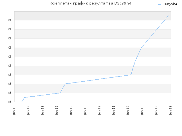 Комплетан график резултат за D3cy9h4