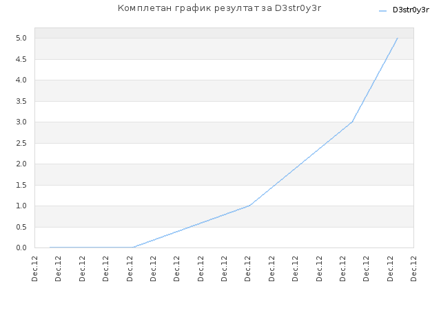Комплетан график резултат за D3str0y3r