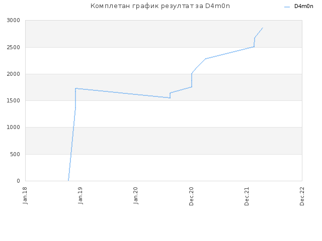 Комплетан график резултат за D4m0n