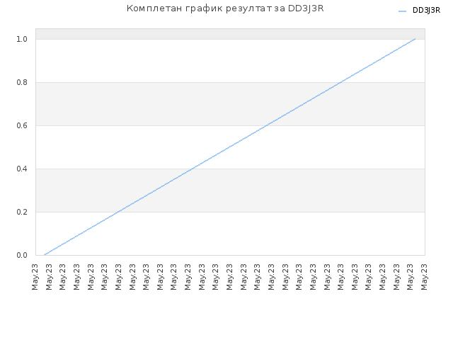 Комплетан график резултат за DD3J3R