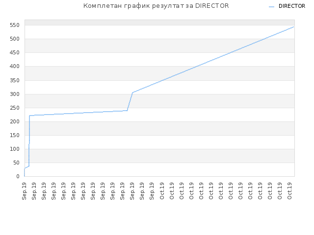 Комплетан график резултат за DIRECTOR