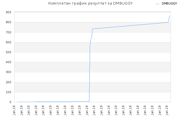 Комплетан график резултат за DM8UGGY
