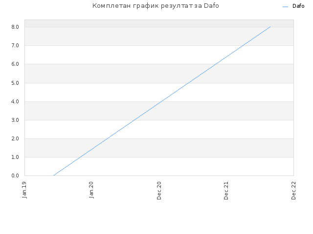 Комплетан график резултат за Dafo