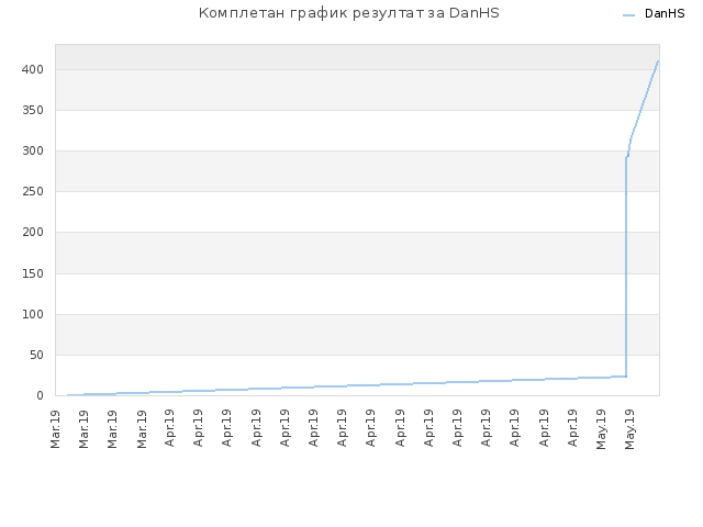 Комплетан график резултат за DanHS