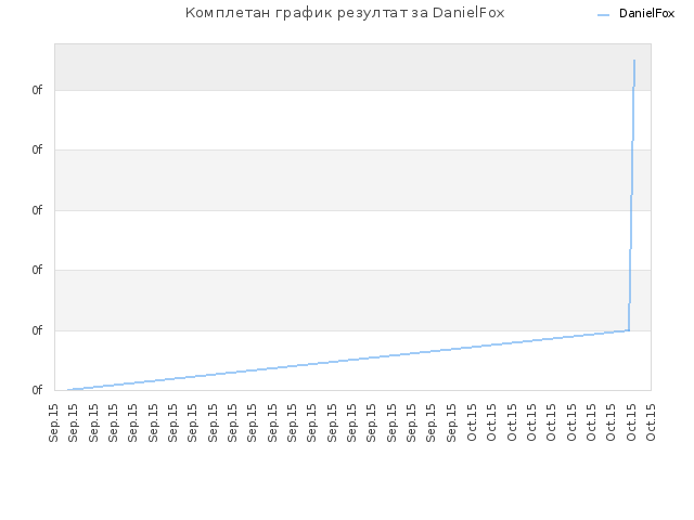 Комплетан график резултат за DanielFox