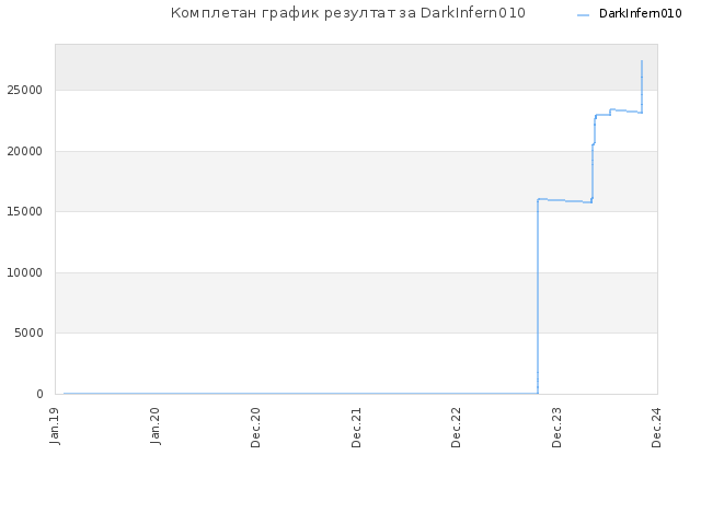 Комплетан график резултат за DarkInfern010