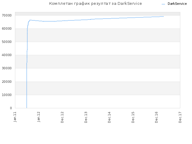Комплетан график резултат за DarkService