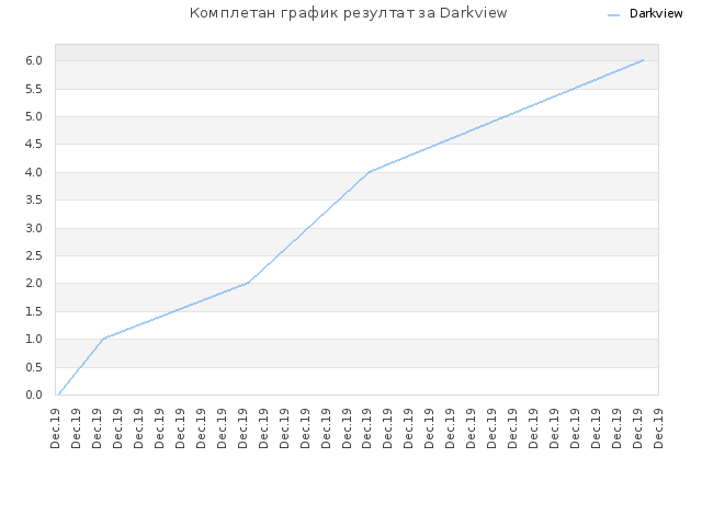 Комплетан график резултат за Darkview