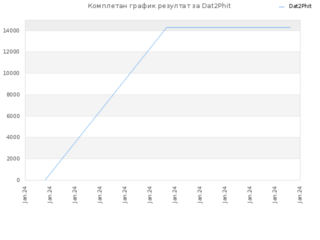 Комплетан график резултат за Dat2Phit