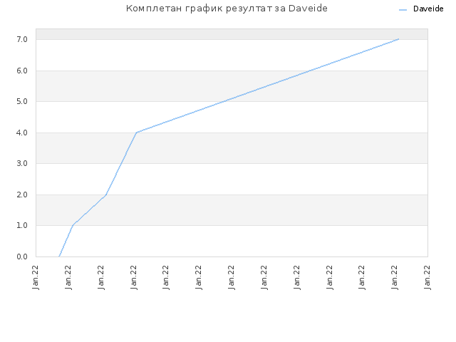 Комплетан график резултат за Daveide