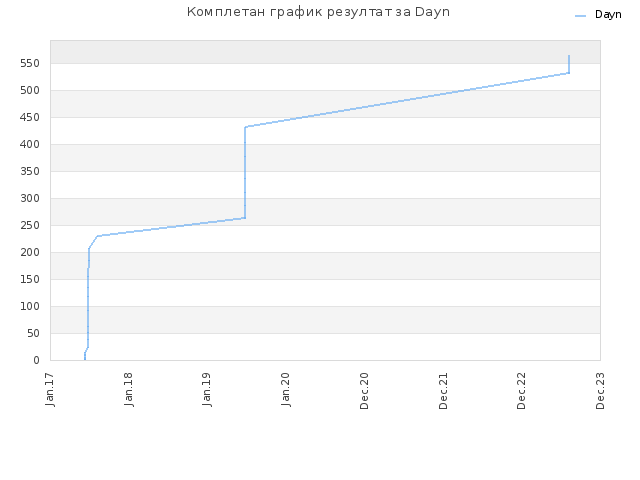 Комплетан график резултат за Dayn