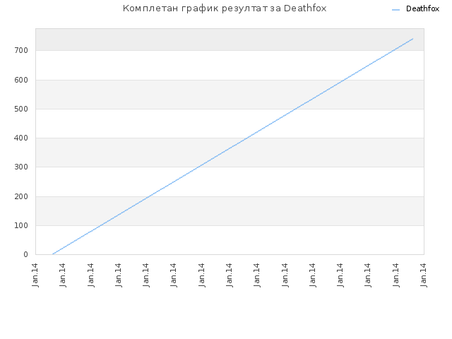 Комплетан график резултат за Deathfox
