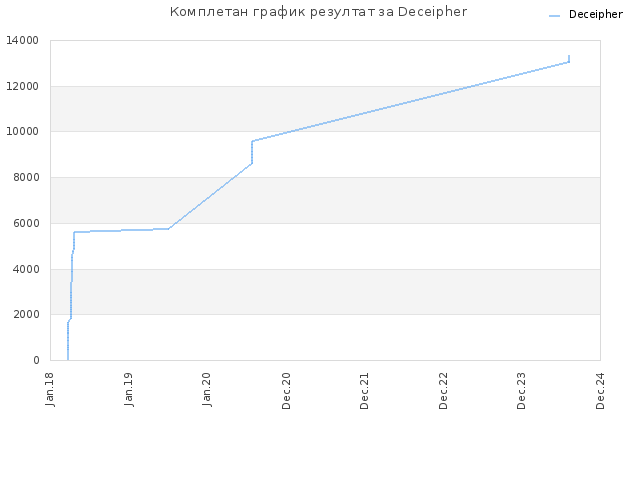 Комплетан график резултат за Deceipher
