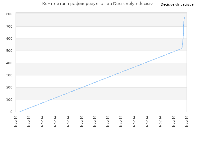 Комплетан график резултат за DecisivelyIndecisive