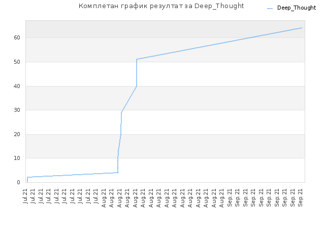 Комплетан график резултат за Deep_Thought