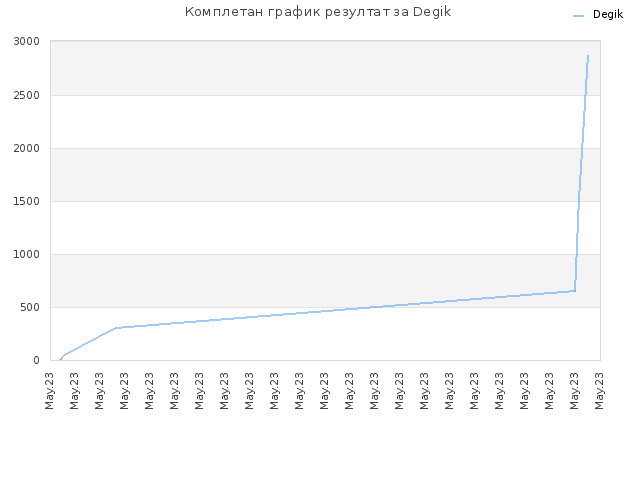 Комплетан график резултат за Degik