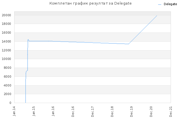Комплетан график резултат за Delegate