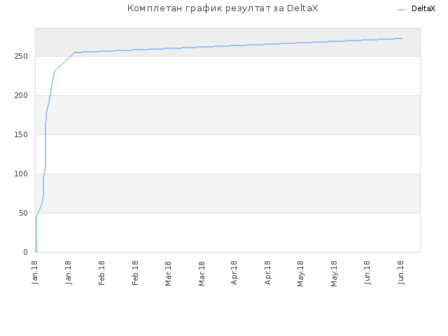 Комплетан график резултат за DeltaX