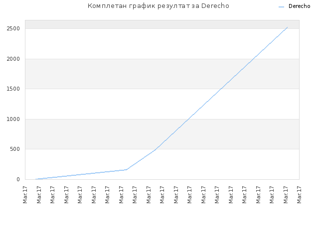 Комплетан график резултат за Derecho