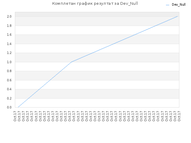 Комплетан график резултат за Dev_Null