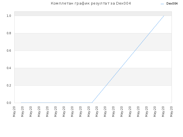Комплетан график резултат за Dex004