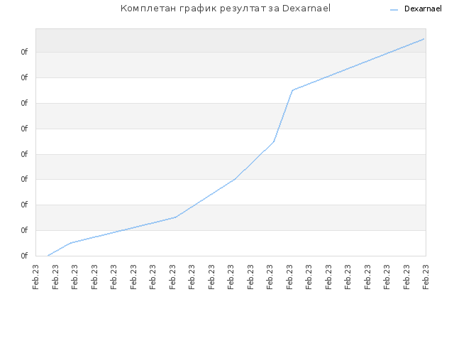 Комплетан график резултат за Dexarnael