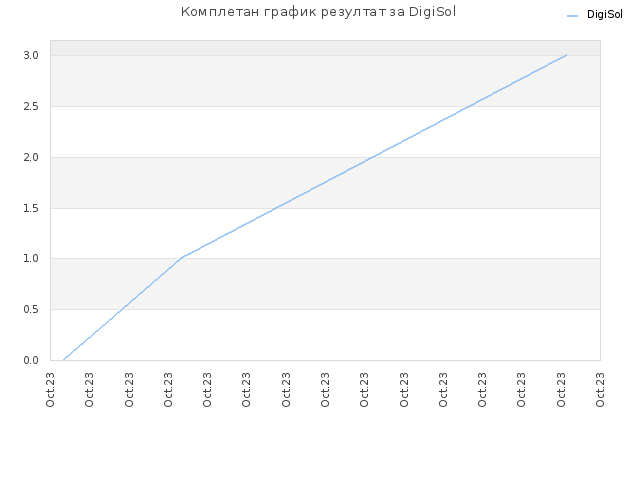 Комплетан график резултат за DigiSol