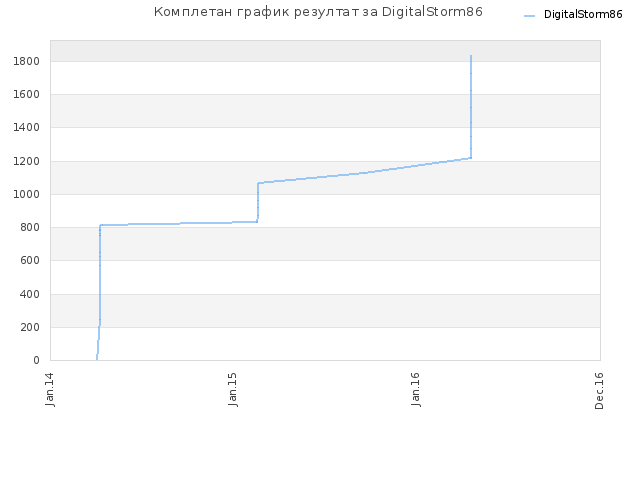 Комплетан график резултат за DigitalStorm86