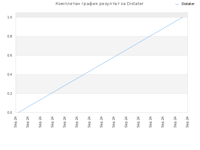 Комплетан график резултат за Distater