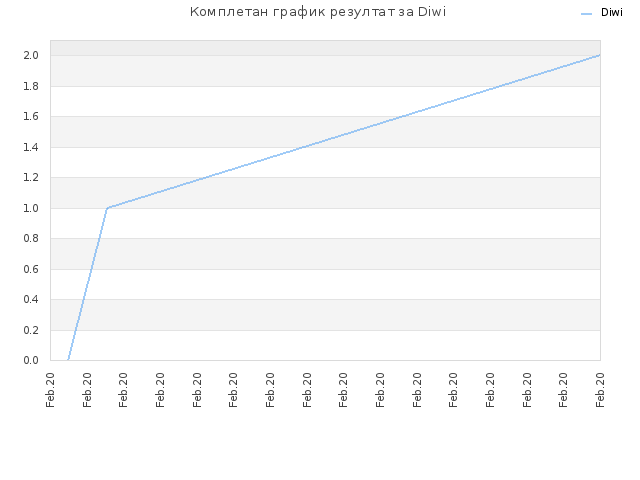 Комплетан график резултат за Diwi
