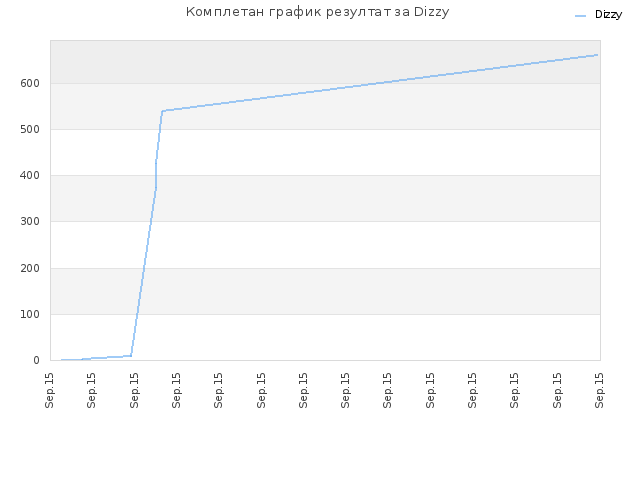 Комплетан график резултат за Dizzy