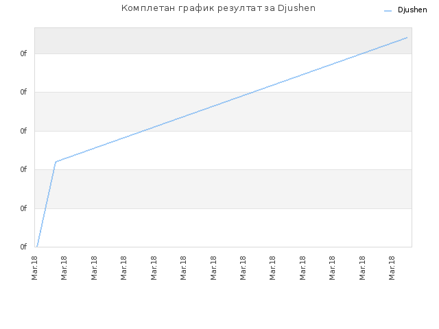 Комплетан график резултат за Djushen