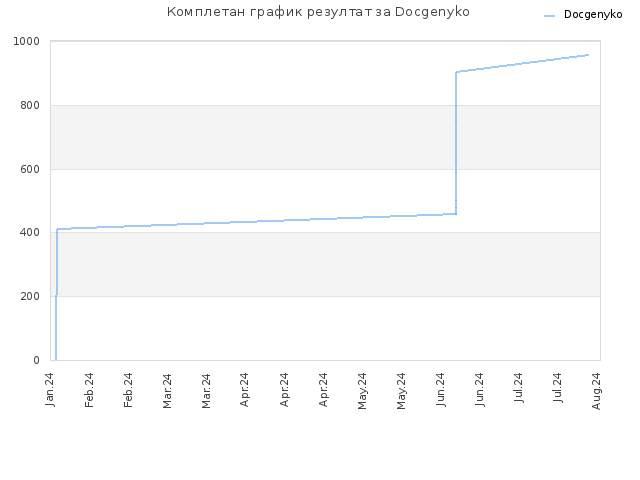 Комплетан график резултат за Docgenyko