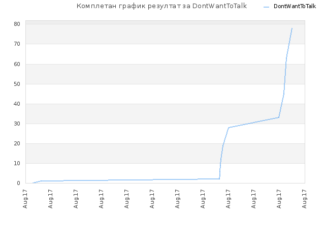 Комплетан график резултат за DontWantToTalk