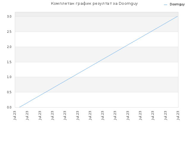 Комплетан график резултат за Doomguy