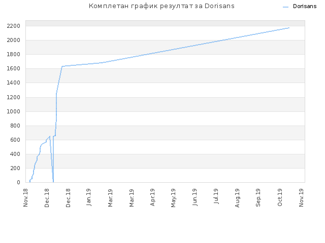 Комплетан график резултат за Dorisans