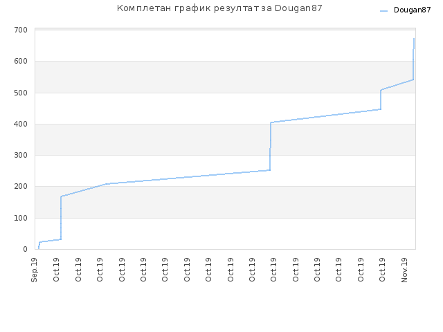 Комплетан график резултат за Dougan87