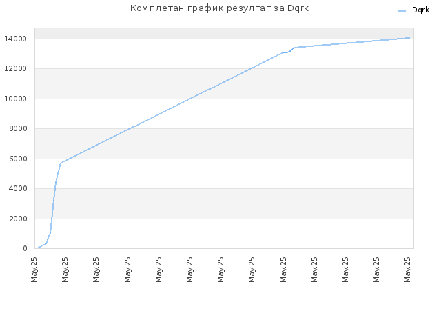 Комплетан график резултат за Dqrk