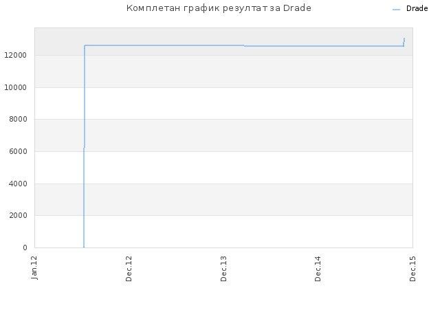 Комплетан график резултат за Drade